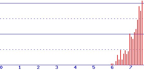 histogram