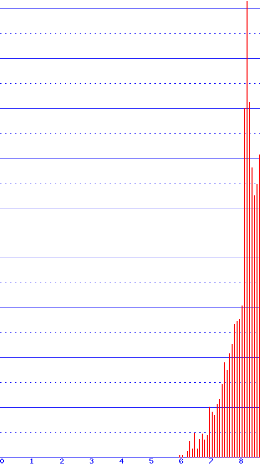 histogram