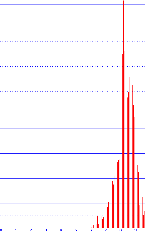 histogram