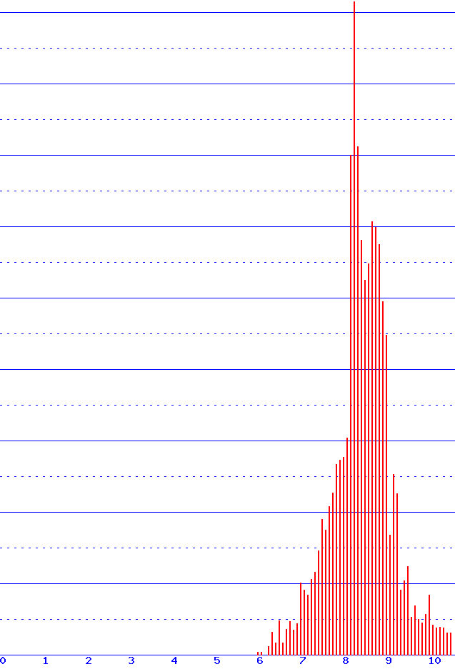 histogram
