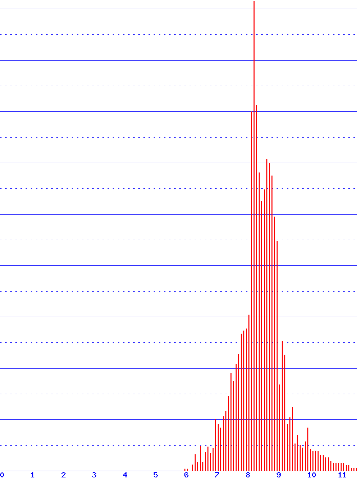 histogram
