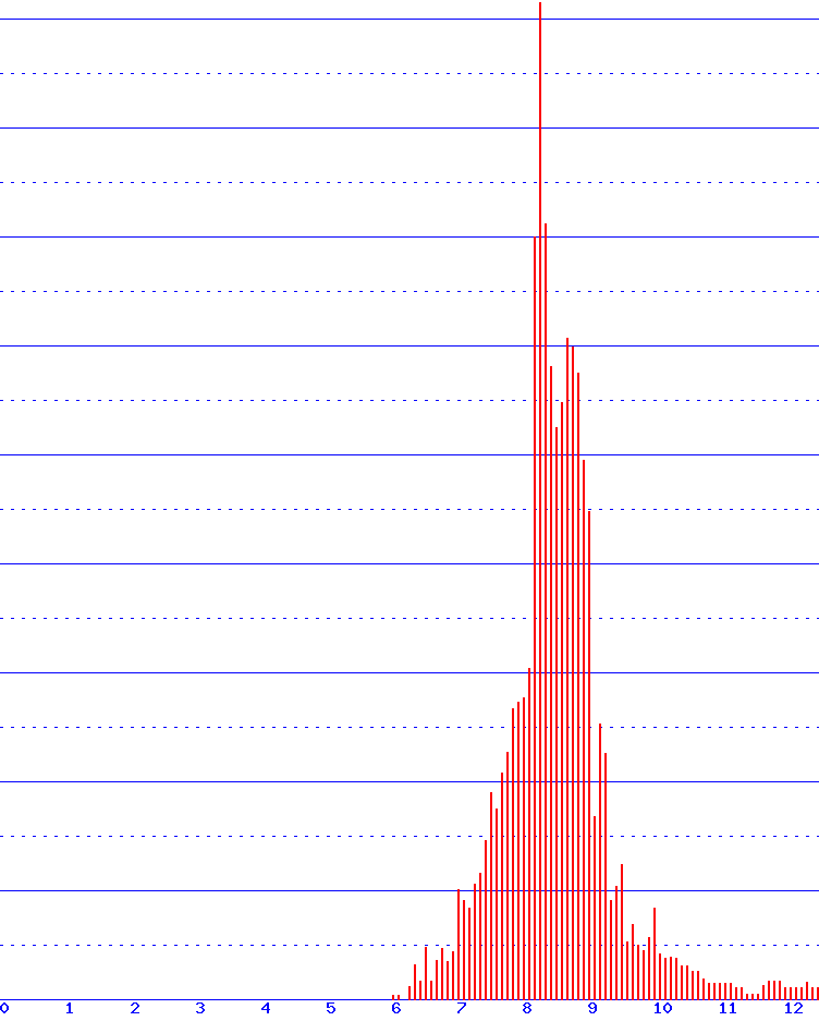 histogram