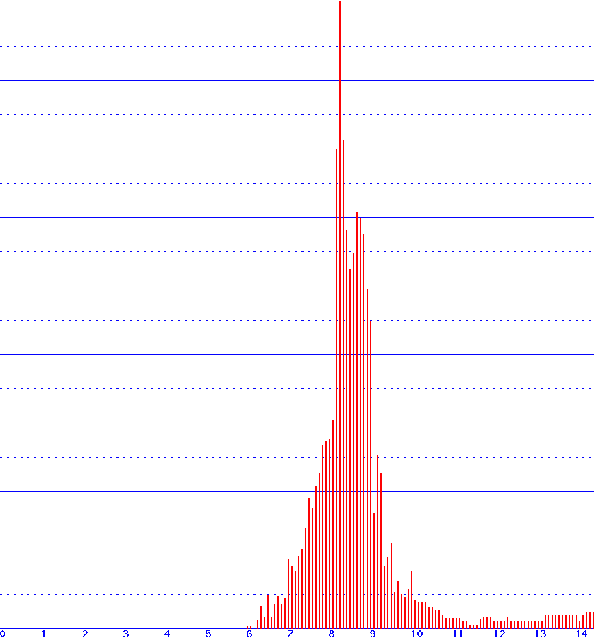 histogram