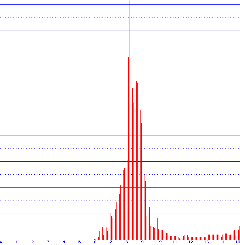 histogram