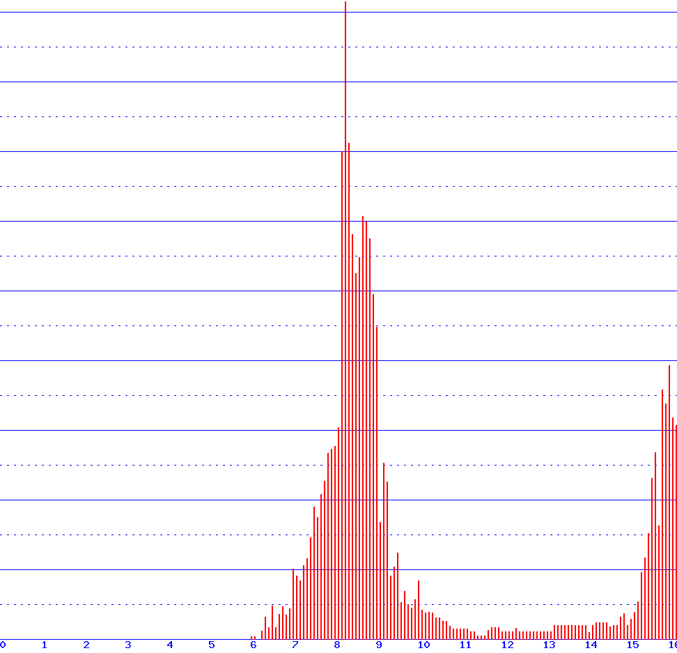 histogram