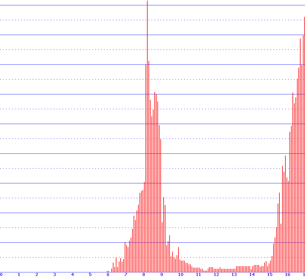 histogram