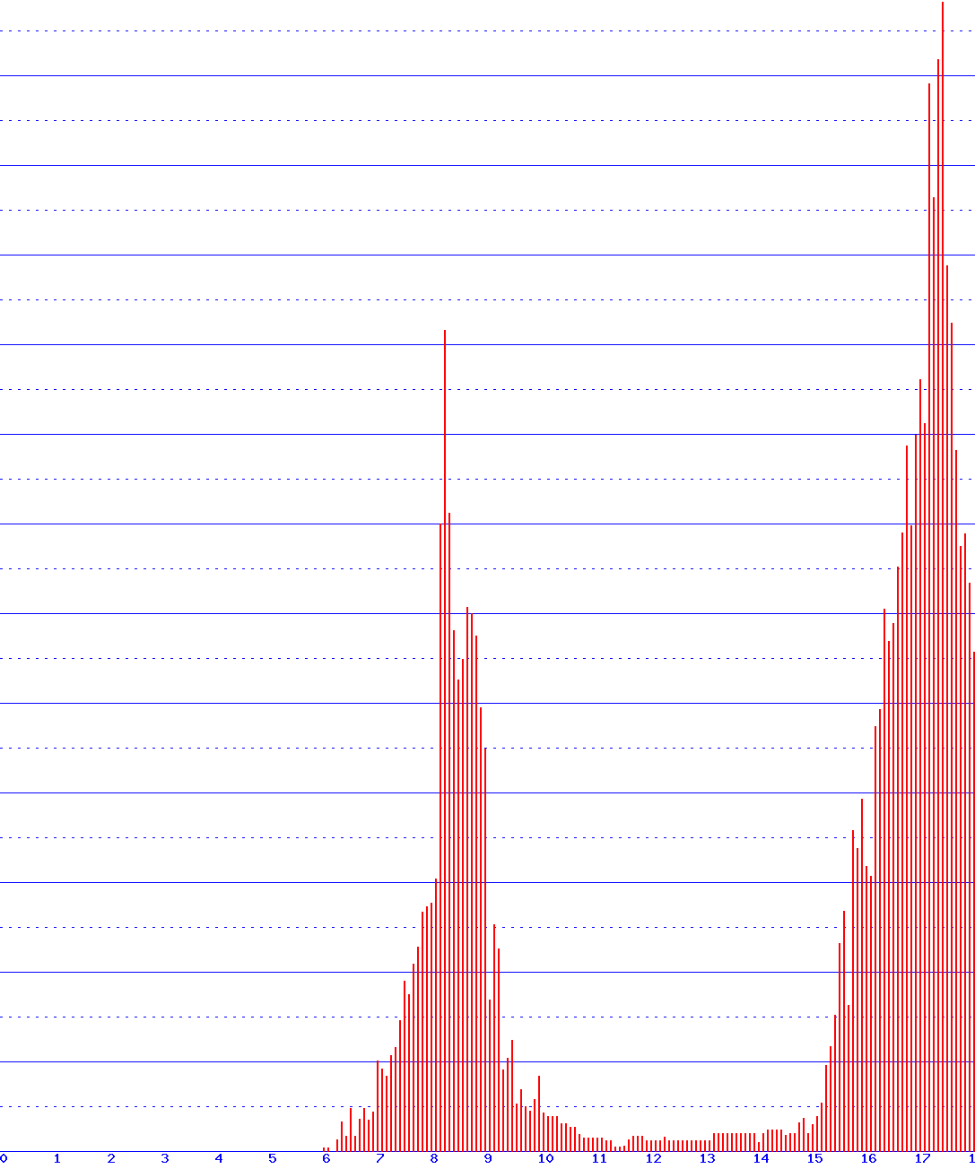 histogram