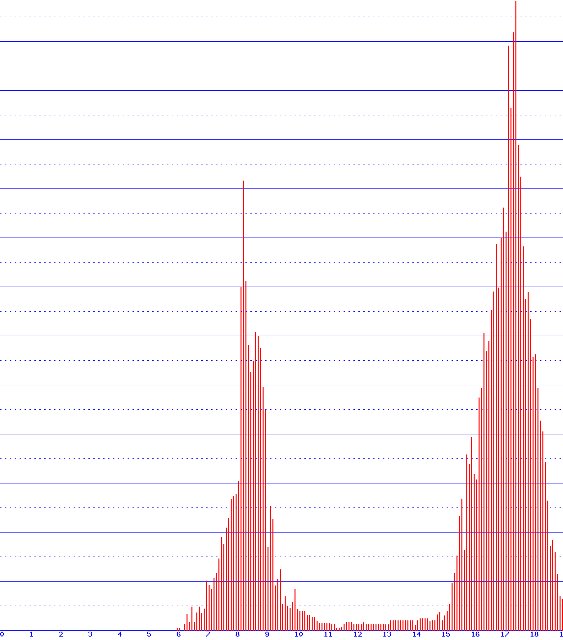 histogram