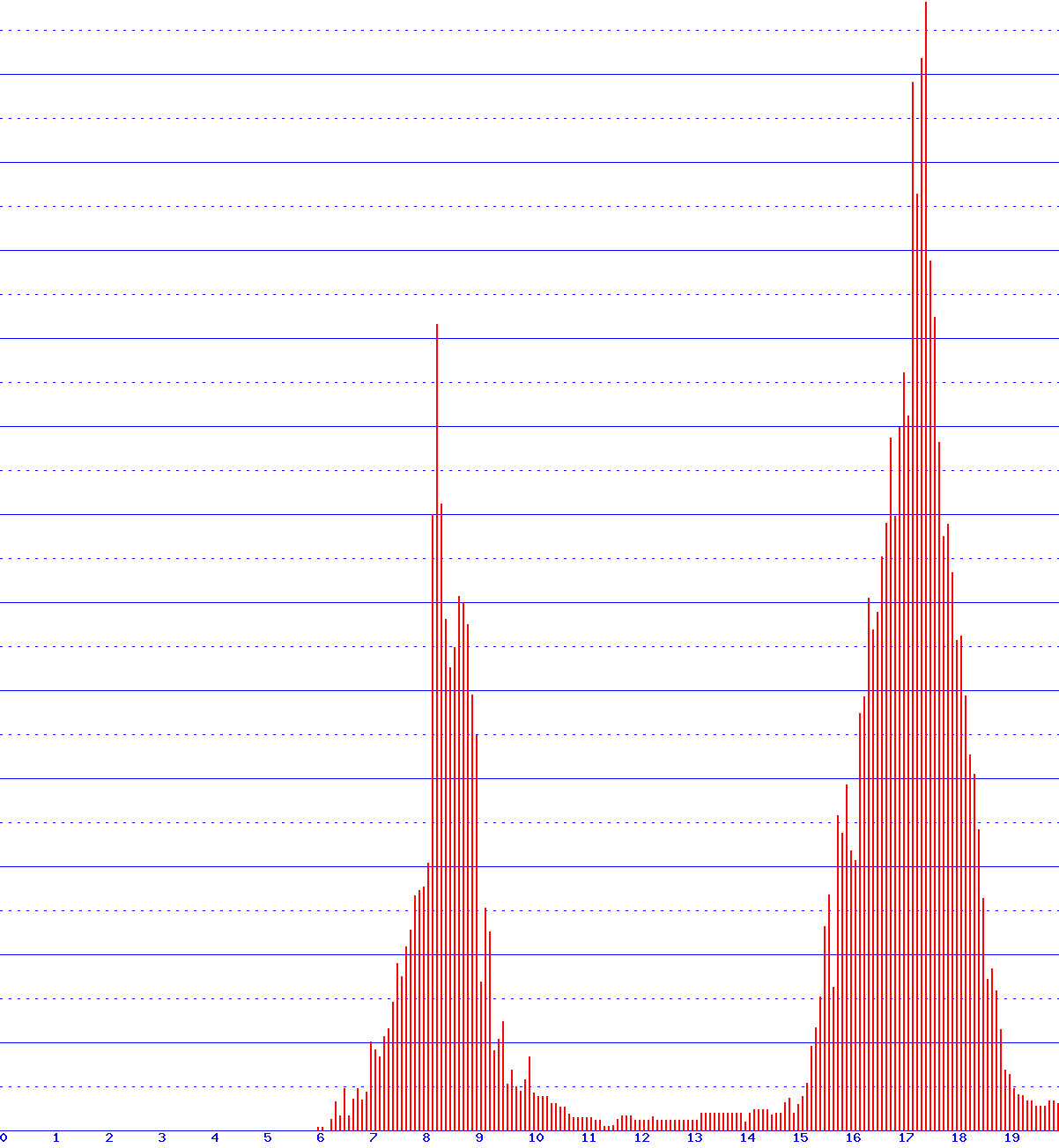 histogram