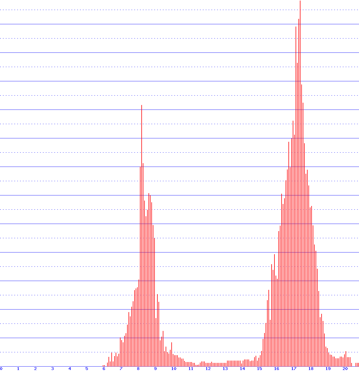 histogram