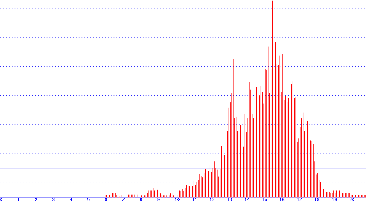 histogram