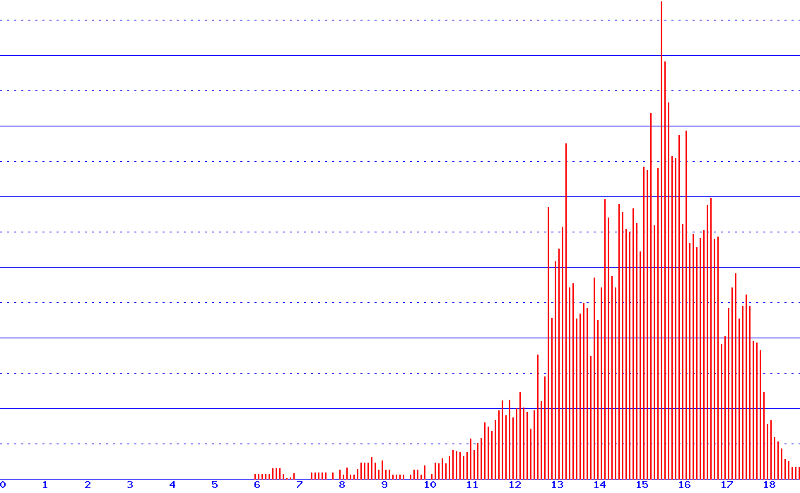 histogram