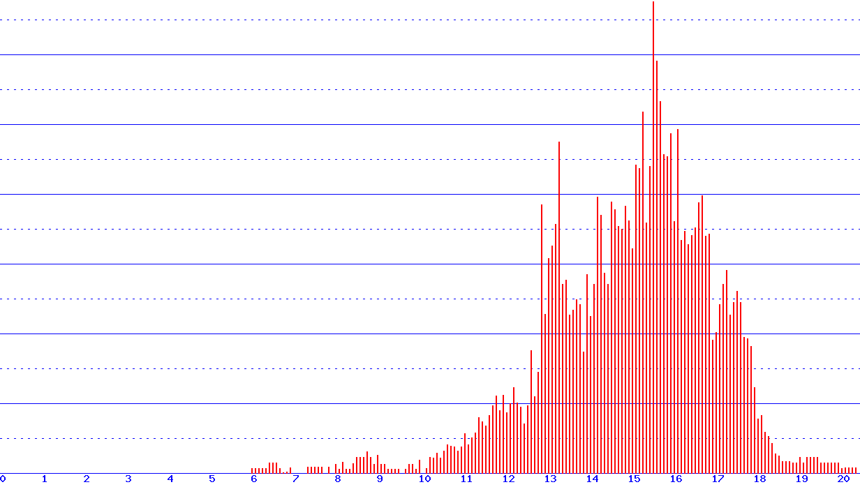 histogram