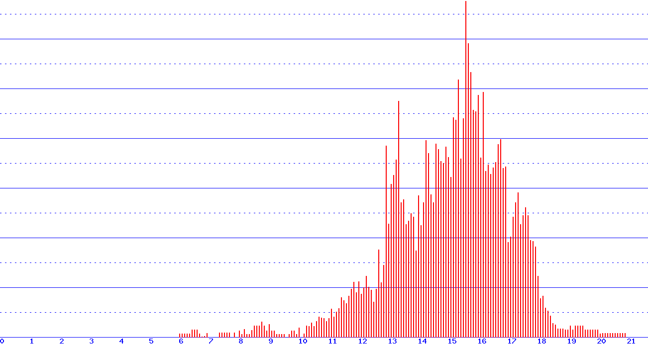 histogram