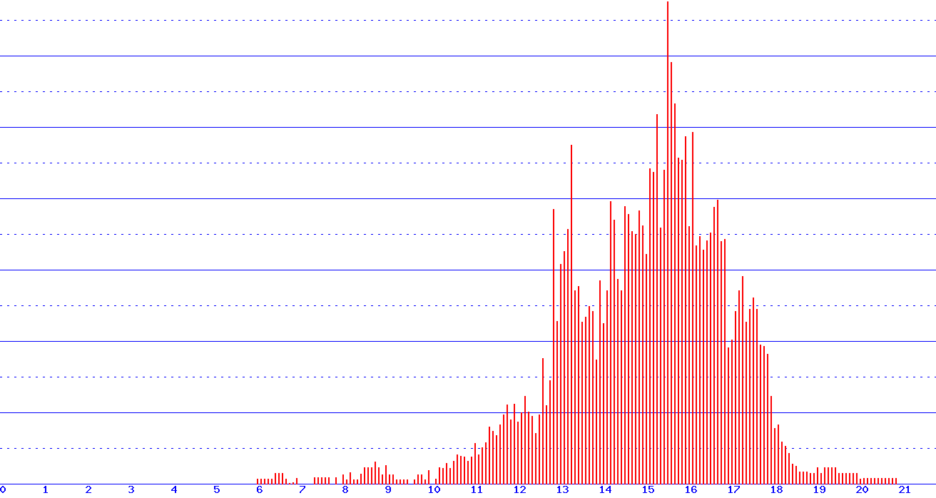 histogram