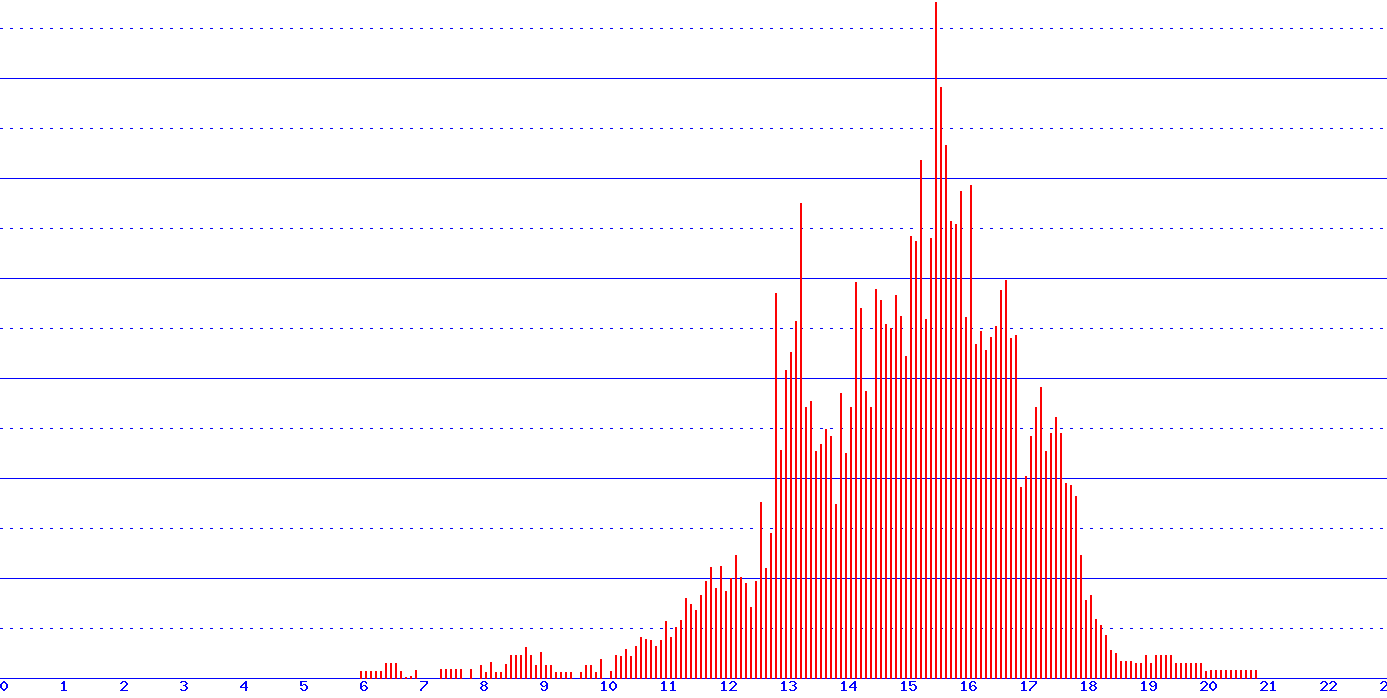 histogram