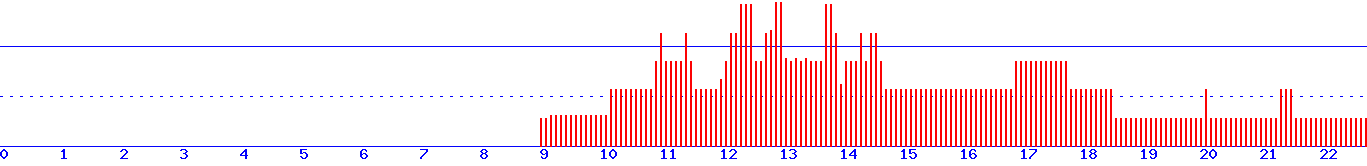 histogram