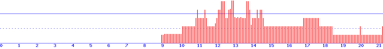 histogram