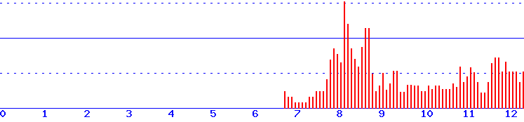histogram