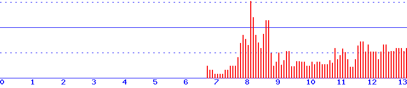 histogram