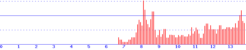 histogram