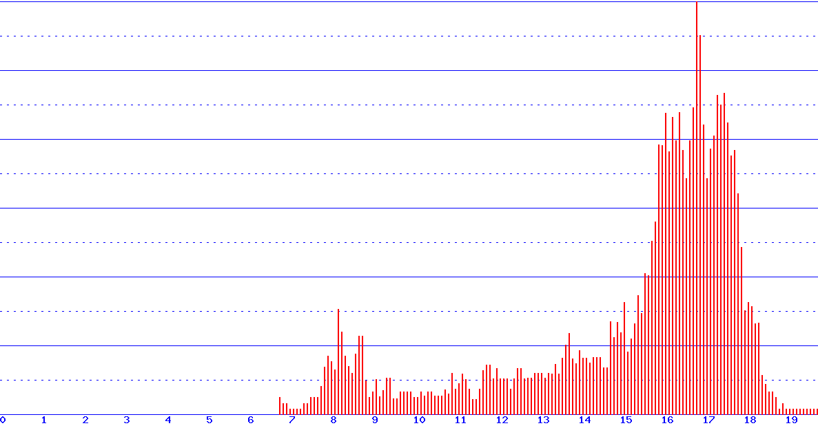 histogram