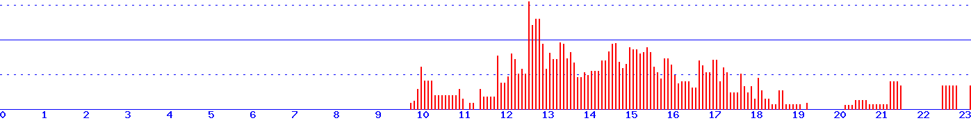 histogram