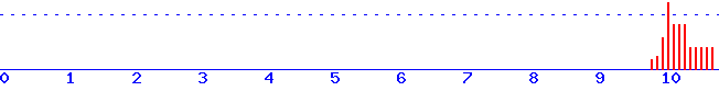 histogram