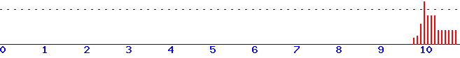 histogram