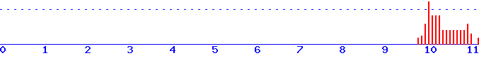 histogram