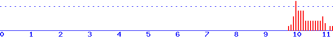histogram