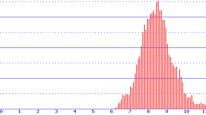 histogram van 2-05-2026