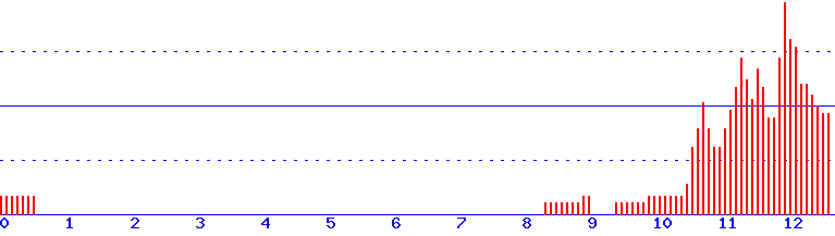 histogram