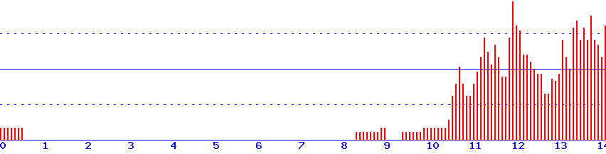 histogram