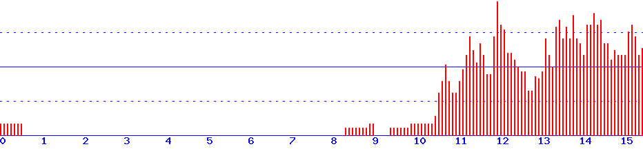 histogram
