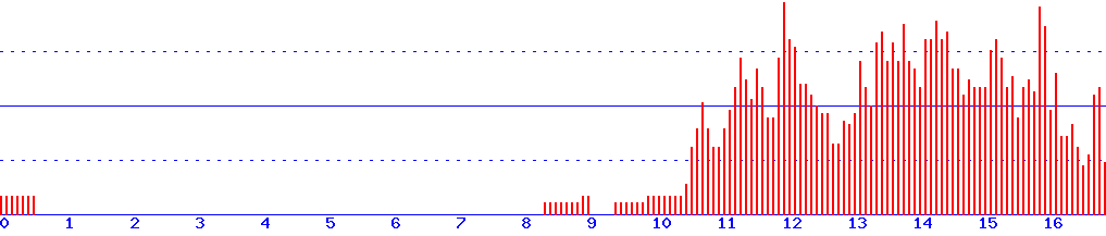 histogram