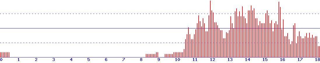 histogram