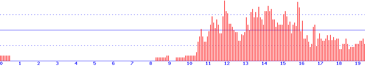 histogram