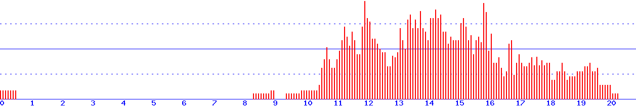 histogram