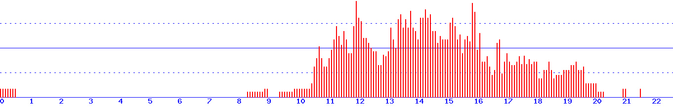 histogram