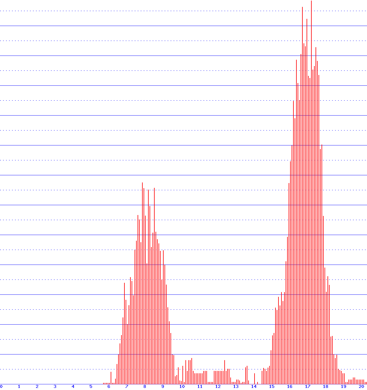 histogram