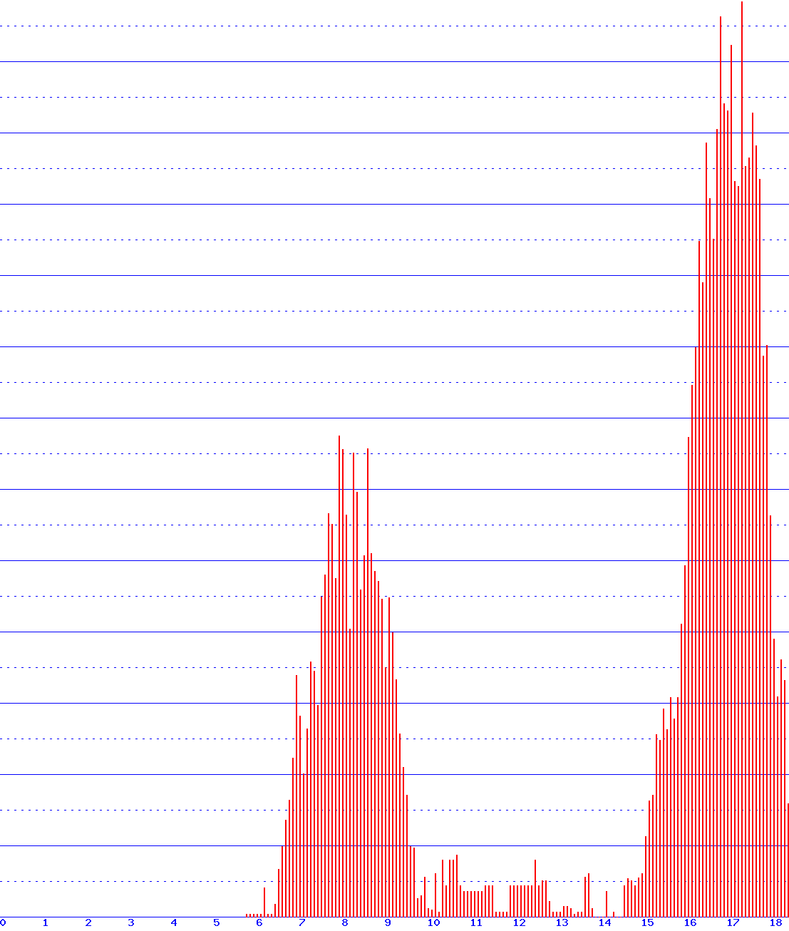 histogram