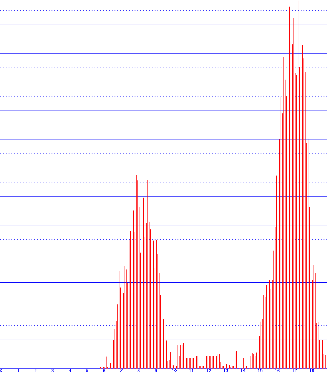 histogram