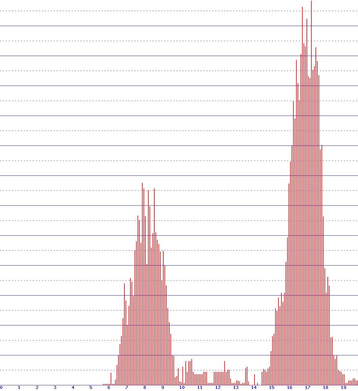 histogram
