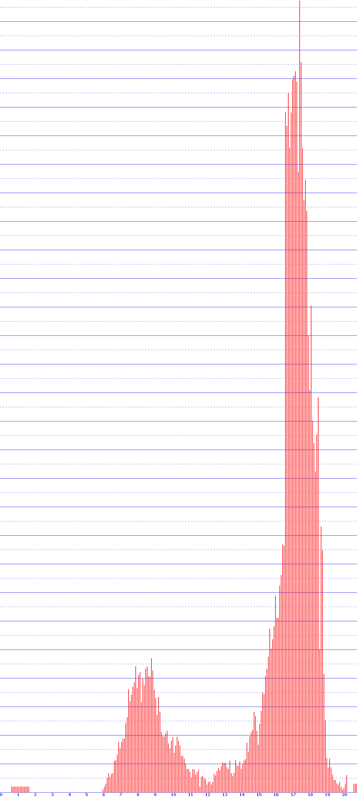 histogram