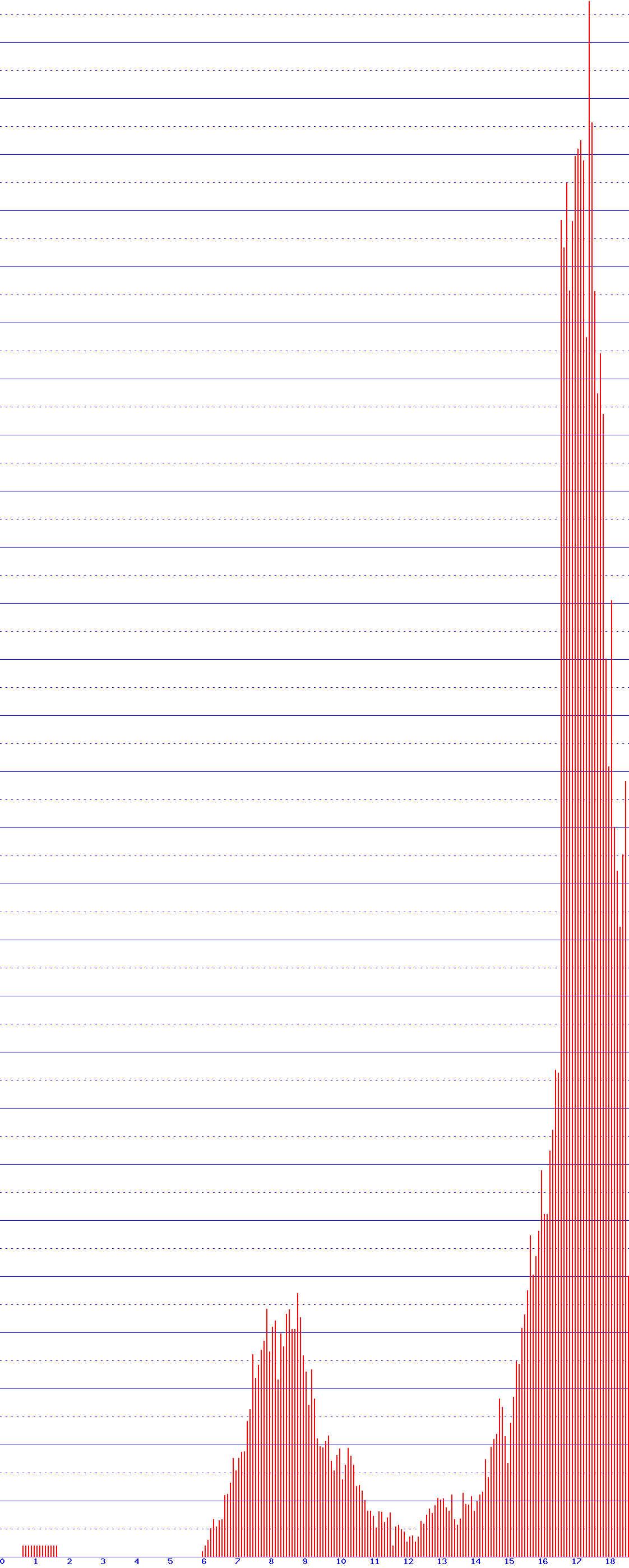 histogram