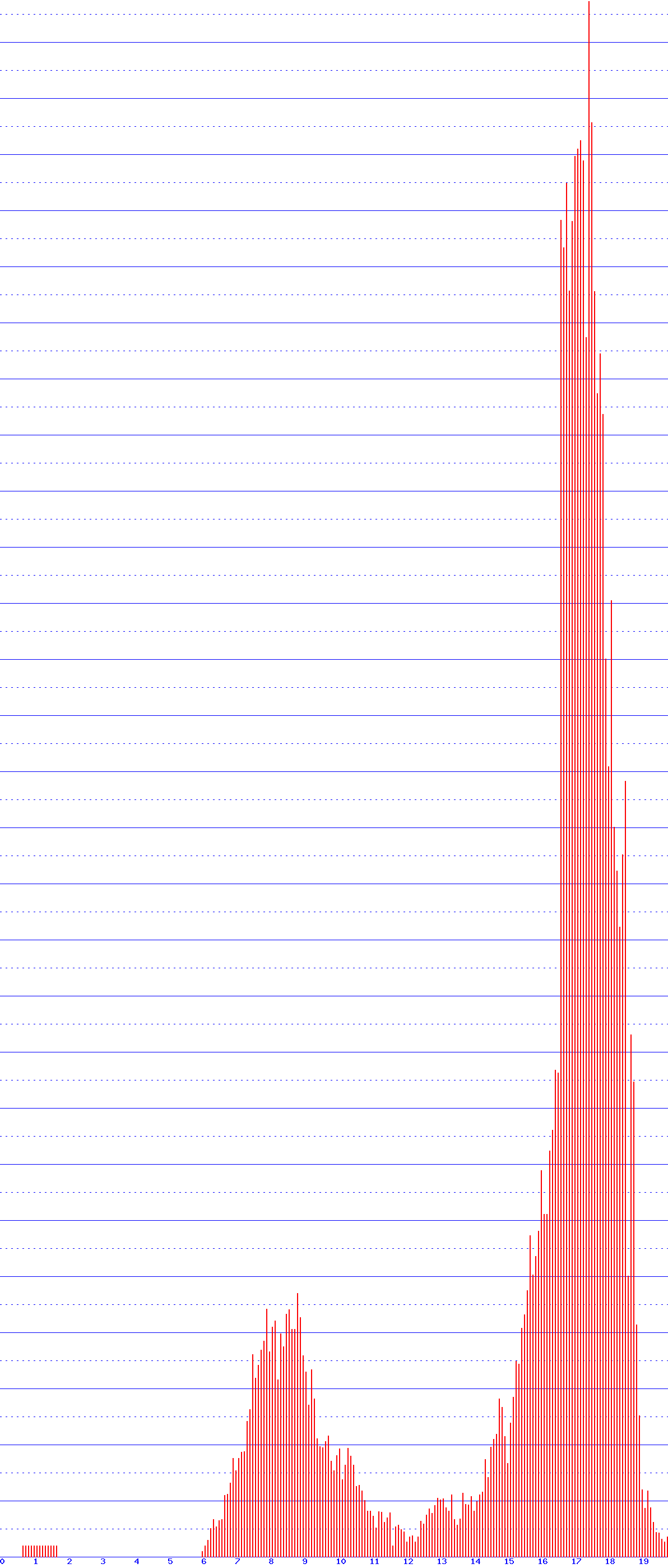 histogram