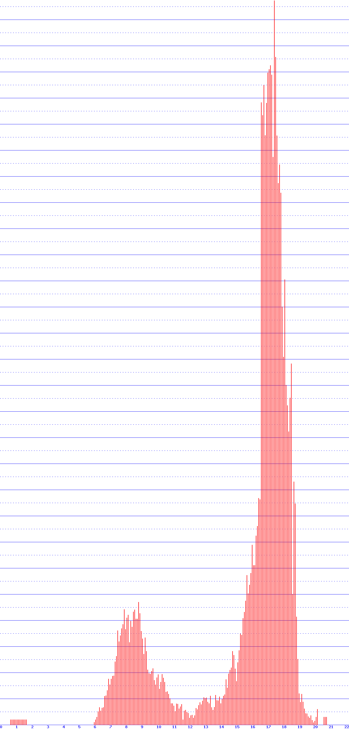 histogram