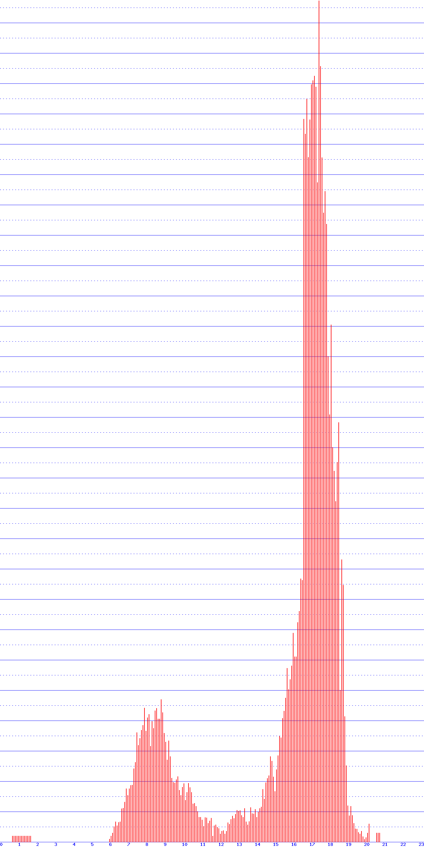 histogram