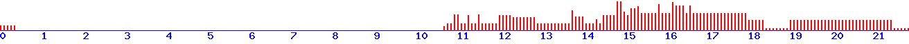 histogram